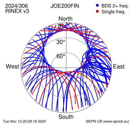 Azimuth / Elevation (polar plot)