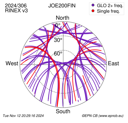 Azimuth / Elevation (polar plot)