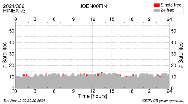 Time / Number of satellites