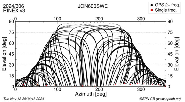 Azimuth / Elevation