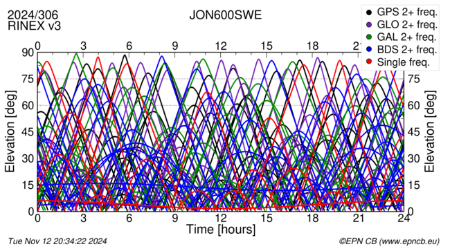 Time / Elevation