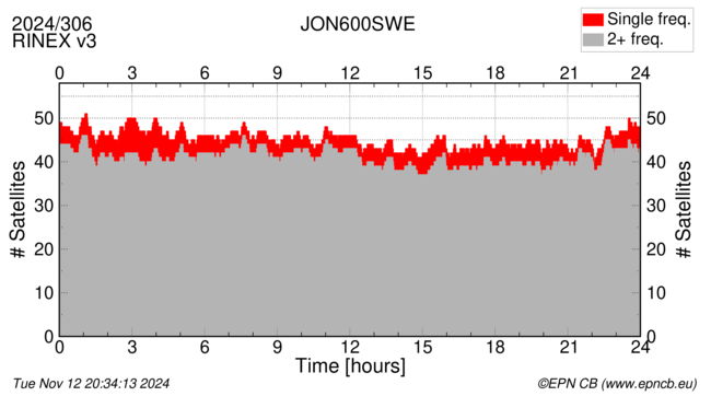 Time / Number of satellites