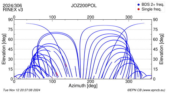 Azimuth / Elevation