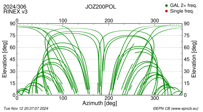 Azimuth / Elevation