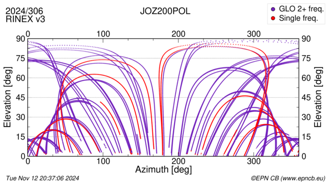 Azimuth / Elevation