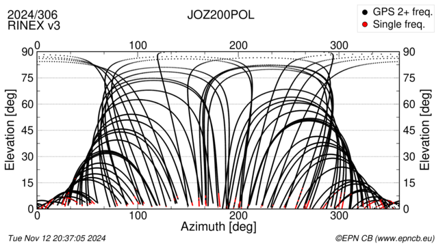 Azimuth / Elevation