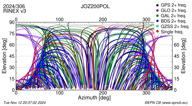 Azimuth / Elevation