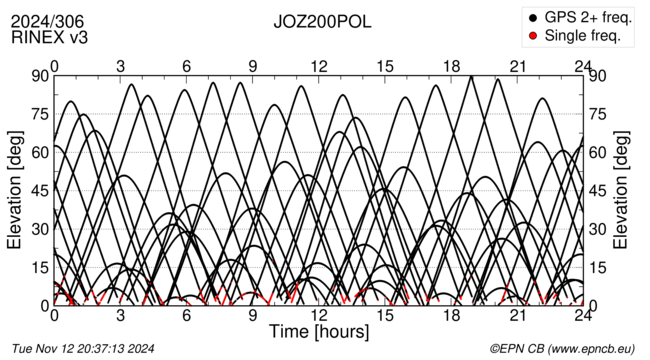 Azimuth / Elevation