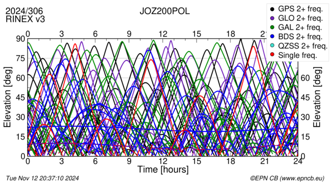 Time / Elevation