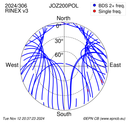 Azimuth / Elevation (polar plot)