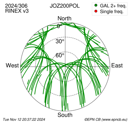 Azimuth / Elevation (polar plot)