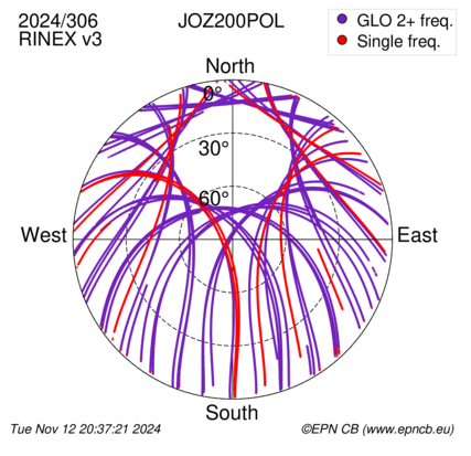 Azimuth / Elevation (polar plot)