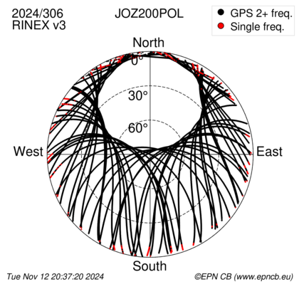 Azimuth / Elevation (polar plot)