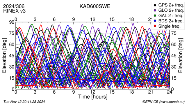 Time / Elevation