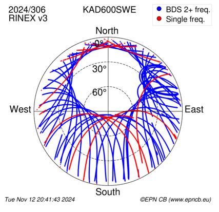 Azimuth / Elevation (polar plot)