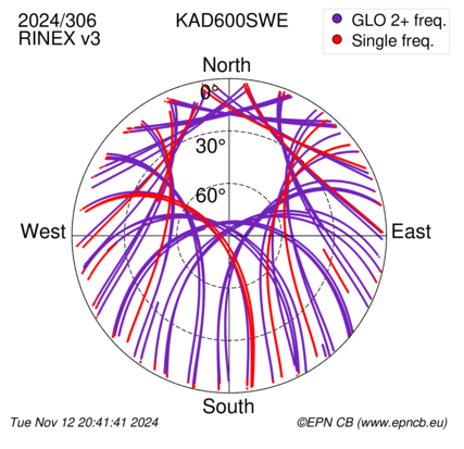 Azimuth / Elevation (polar plot)