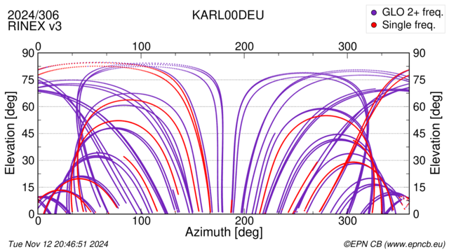 Azimuth / Elevation