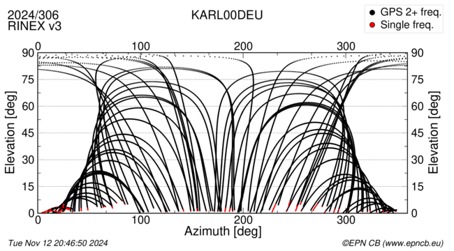 Azimuth / Elevation