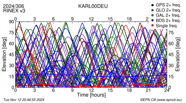 Time / Elevation