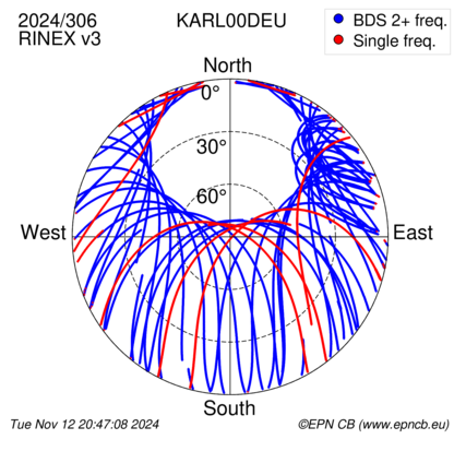 Azimuth / Elevation (polar plot)