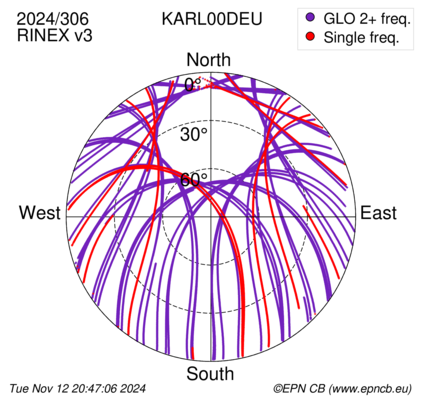 Azimuth / Elevation (polar plot)