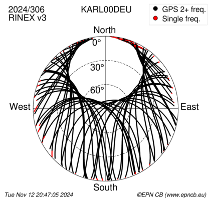 Azimuth / Elevation (polar plot)