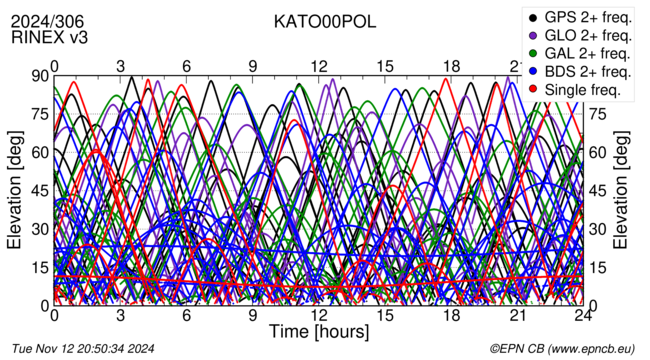 Time / Elevation