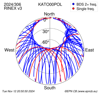 Azimuth / Elevation (polar plot)