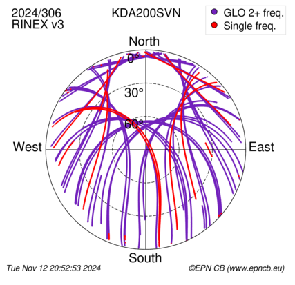 Azimuth / Elevation (polar plot)