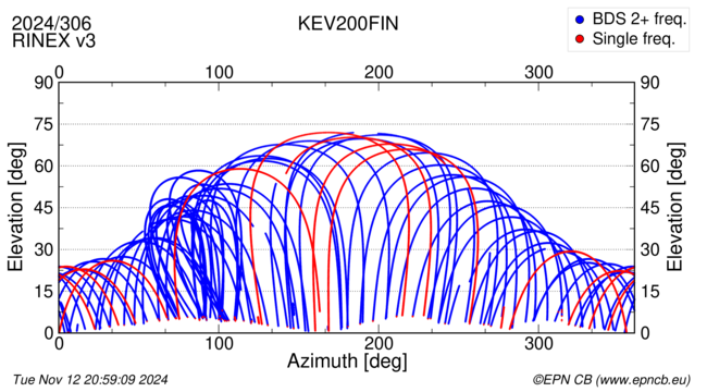 Azimuth / Elevation