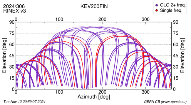 Azimuth / Elevation