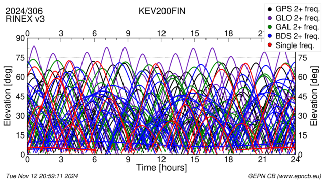 Time / Elevation