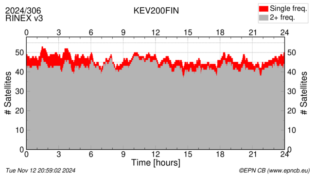 Time / Number of satellites