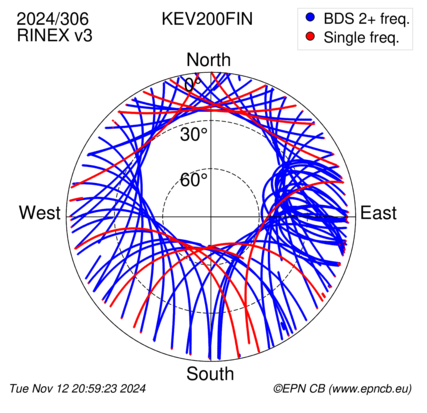 Azimuth / Elevation (polar plot)