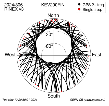 Azimuth / Elevation (polar plot)