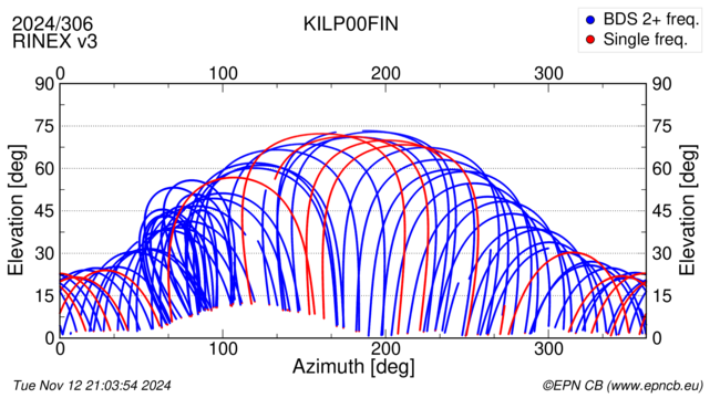 Azimuth / Elevation