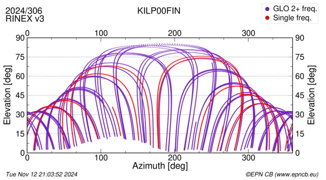 Azimuth / Elevation