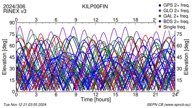 Time / Elevation