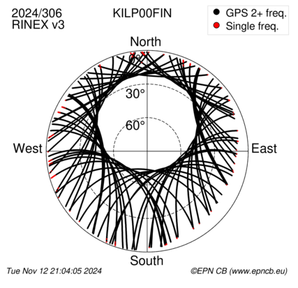 Azimuth / Elevation (polar plot)