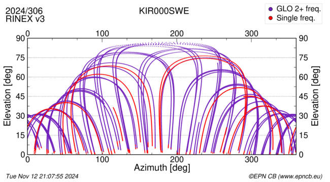 Azimuth / Elevation