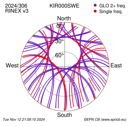 Azimuth / Elevation (polar plot)