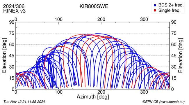 Azimuth / Elevation