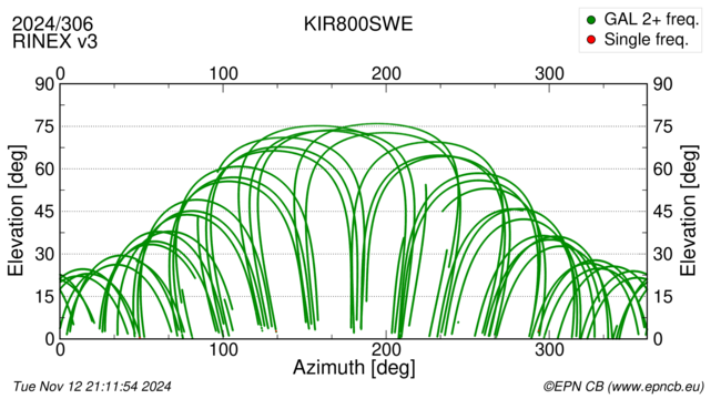 Azimuth / Elevation