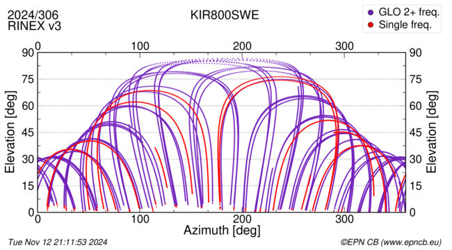 Azimuth / Elevation