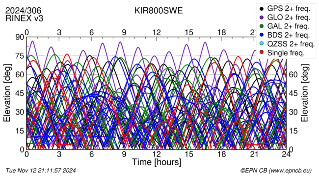 Time / Elevation