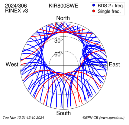 Azimuth / Elevation (polar plot)