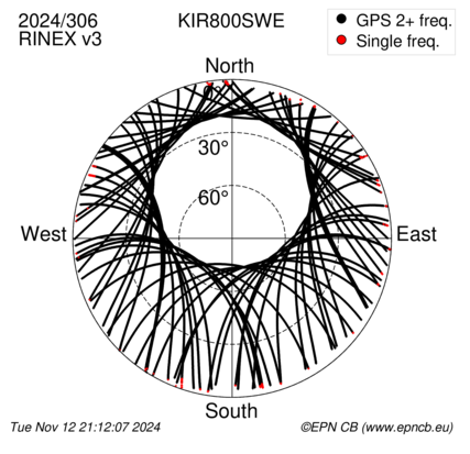 Azimuth / Elevation (polar plot)