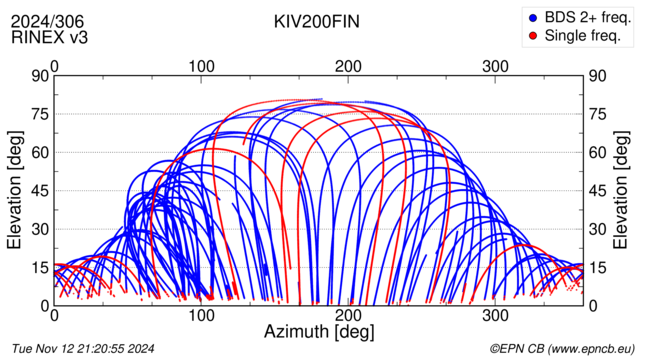 Azimuth / Elevation