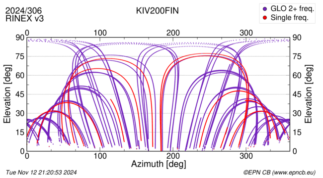 Azimuth / Elevation