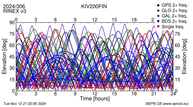 Time / Elevation